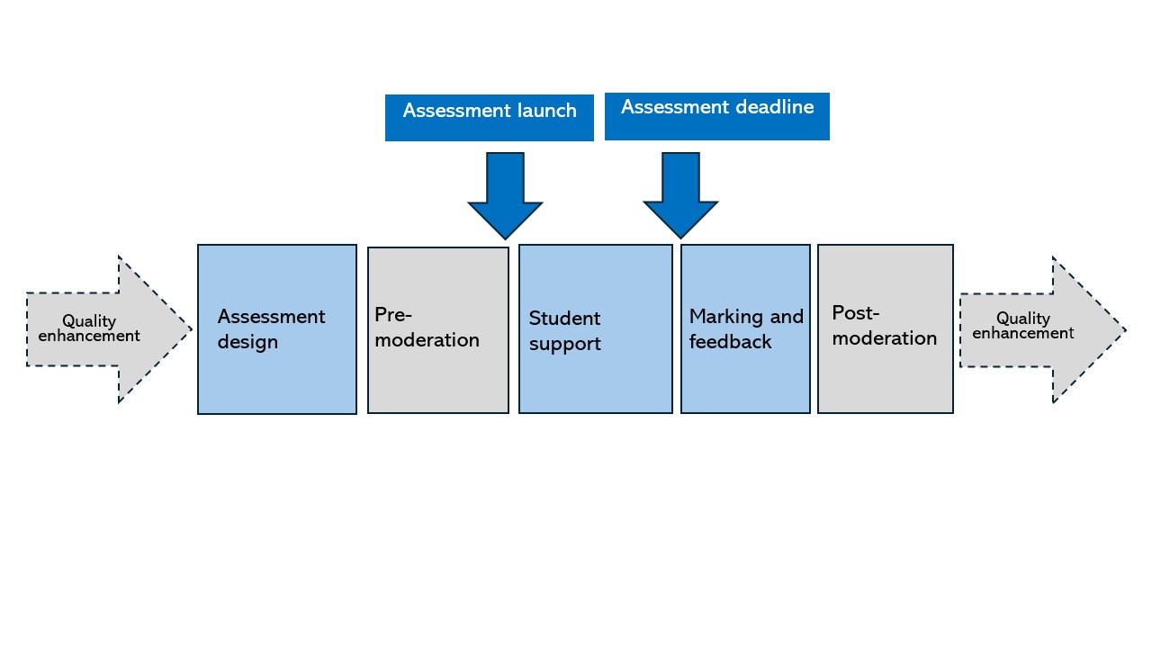 A diagram illustrating the processes described in the text
